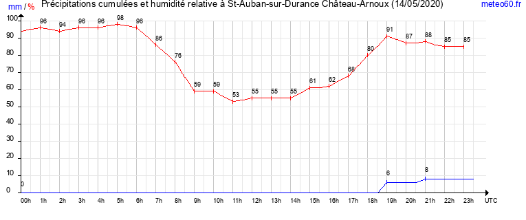 cumul des precipitations