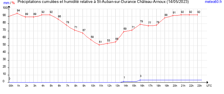 cumul des precipitations