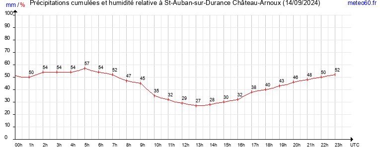 cumul des precipitations