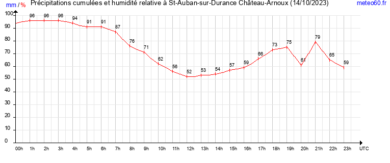 cumul des precipitations