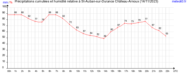 cumul des precipitations