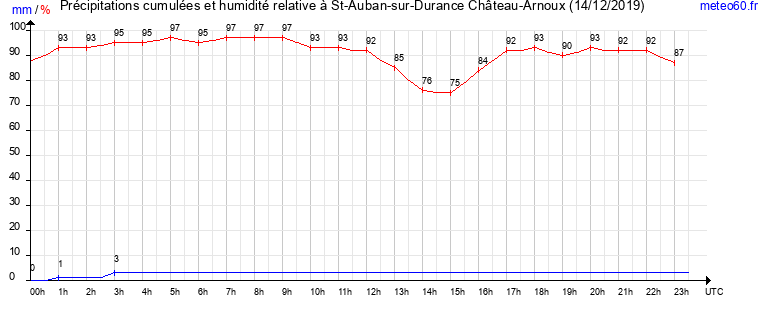 cumul des precipitations