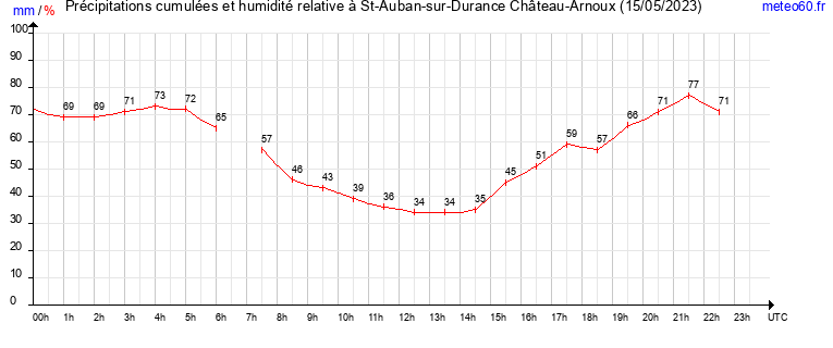 cumul des precipitations