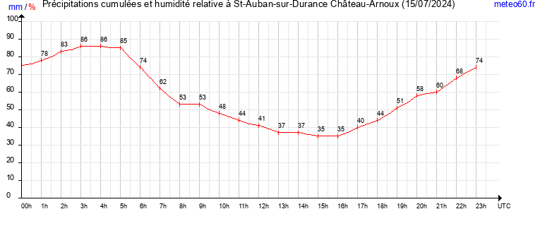 cumul des precipitations