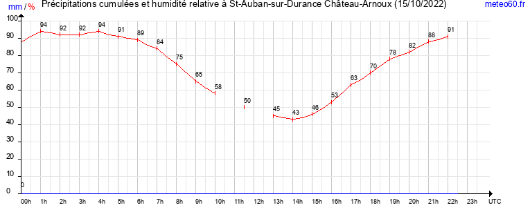 cumul des precipitations