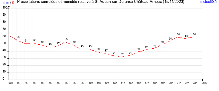 cumul des precipitations