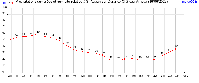 cumul des precipitations