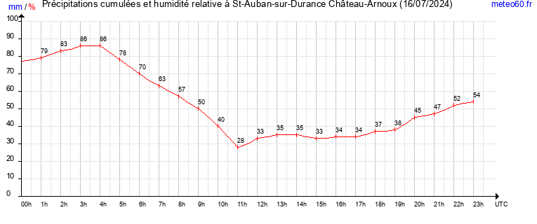 cumul des precipitations