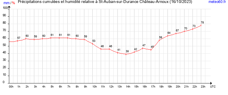 cumul des precipitations