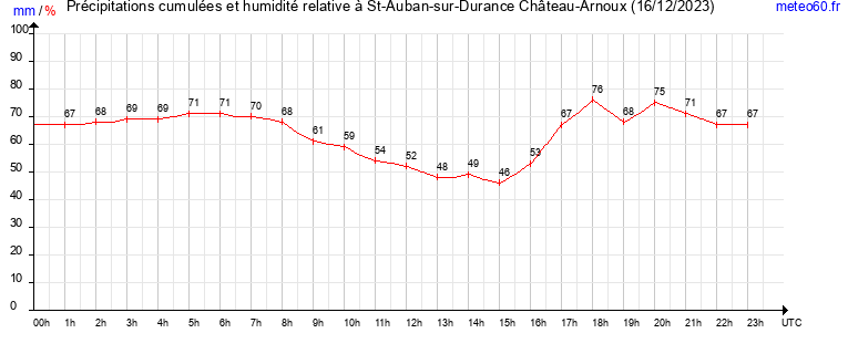 cumul des precipitations