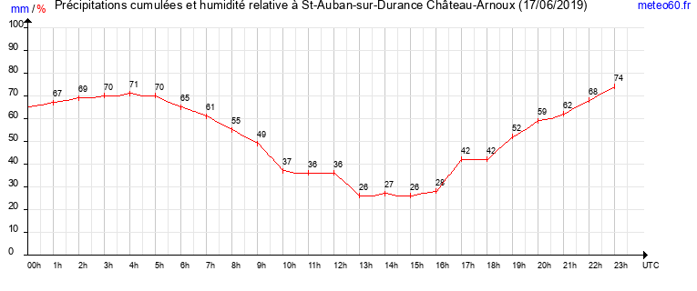 cumul des precipitations