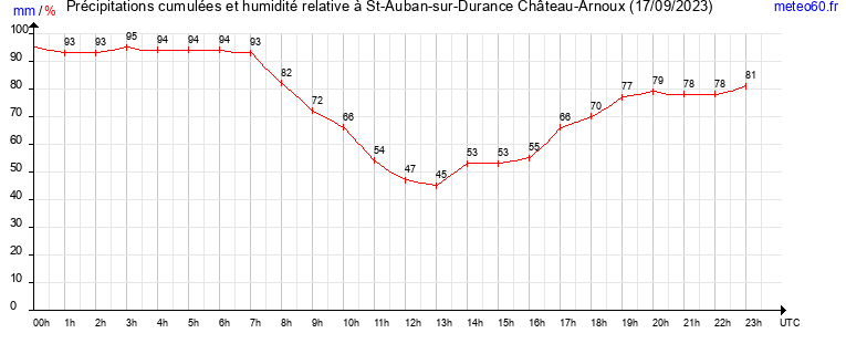 cumul des precipitations