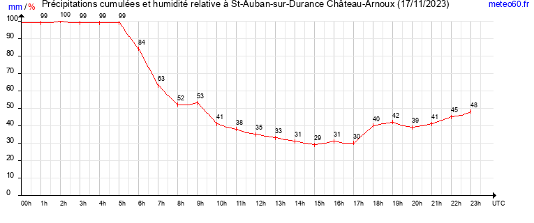 cumul des precipitations