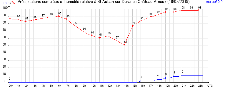 cumul des precipitations