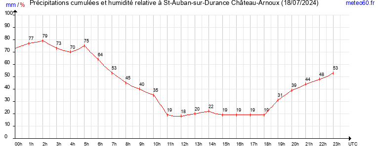 cumul des precipitations