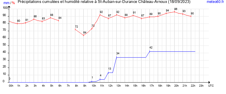 cumul des precipitations