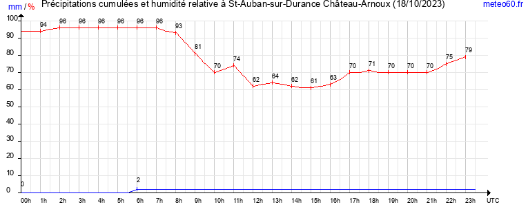 cumul des precipitations