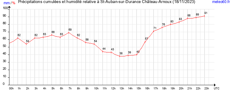 cumul des precipitations