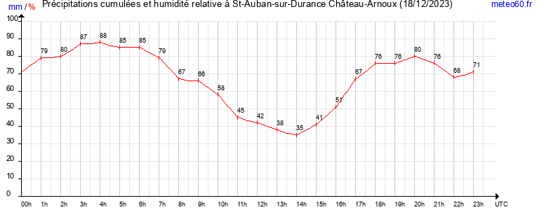 cumul des precipitations