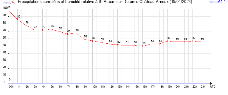 cumul des precipitations