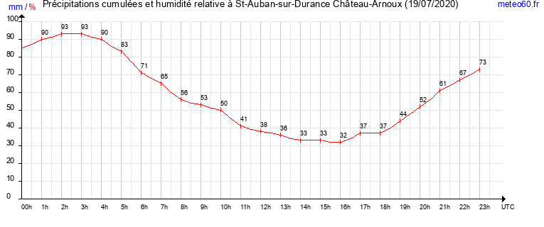 cumul des precipitations