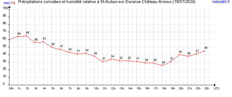 cumul des precipitations