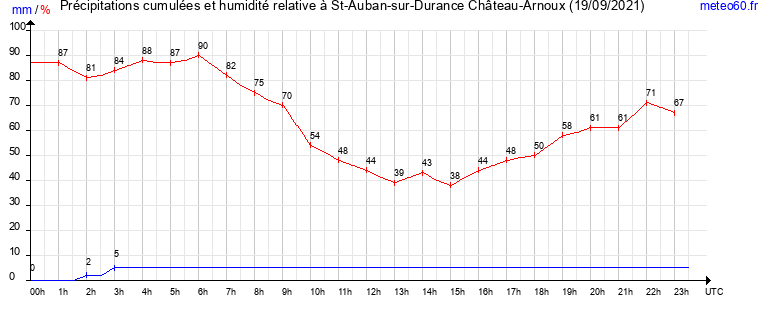 cumul des precipitations