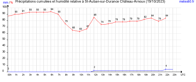 cumul des precipitations