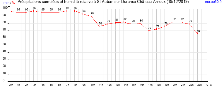 cumul des precipitations