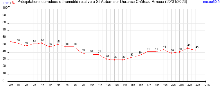 cumul des precipitations