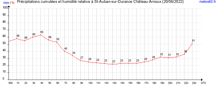 cumul des precipitations