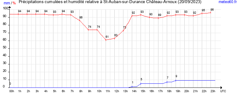 cumul des precipitations