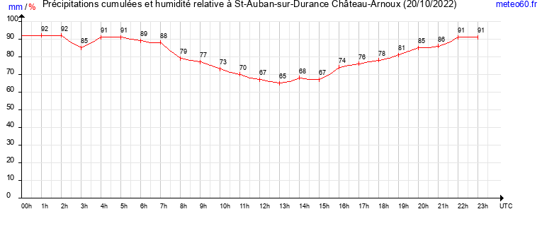 cumul des precipitations