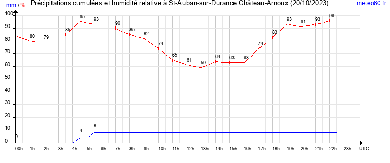 cumul des precipitations