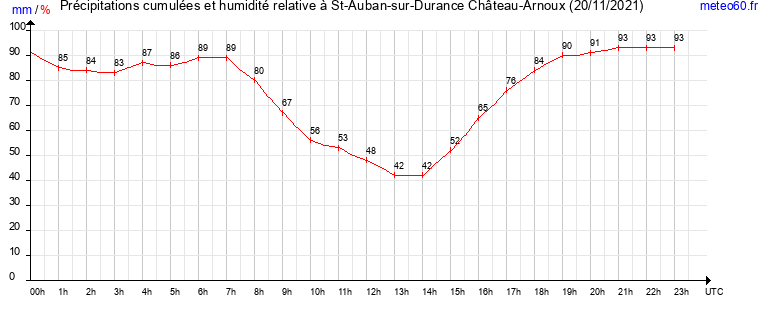 cumul des precipitations