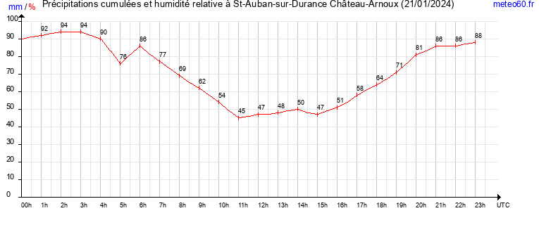 cumul des precipitations