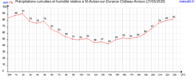 cumul des precipitations