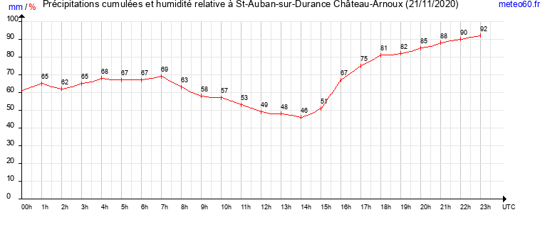 cumul des precipitations