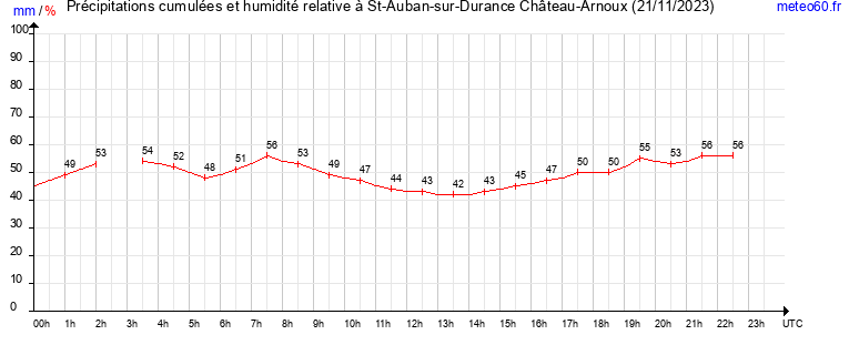 cumul des precipitations