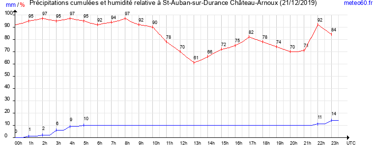 cumul des precipitations