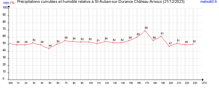 cumul des precipitations