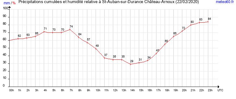 cumul des precipitations