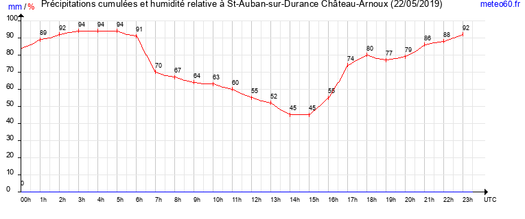 cumul des precipitations