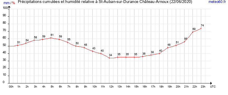 cumul des precipitations