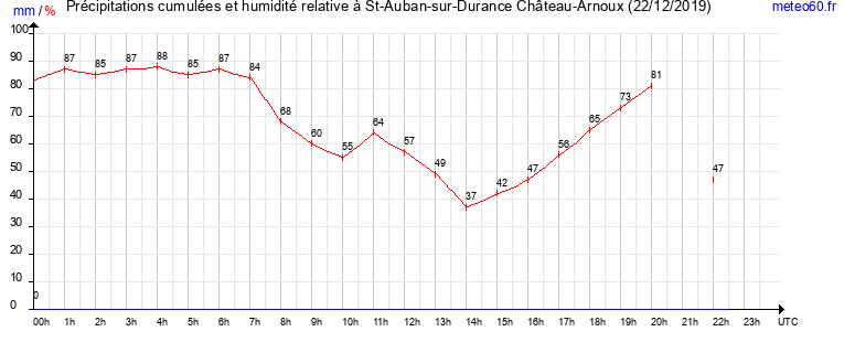 cumul des precipitations