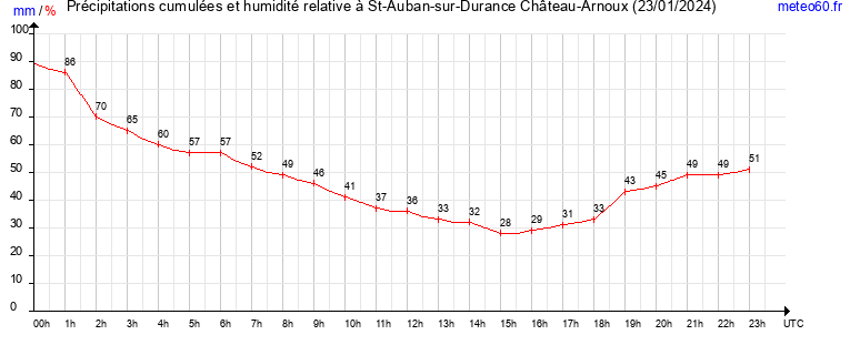 cumul des precipitations