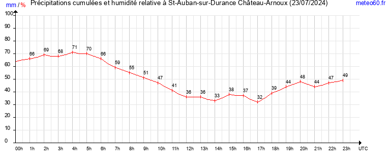 cumul des precipitations