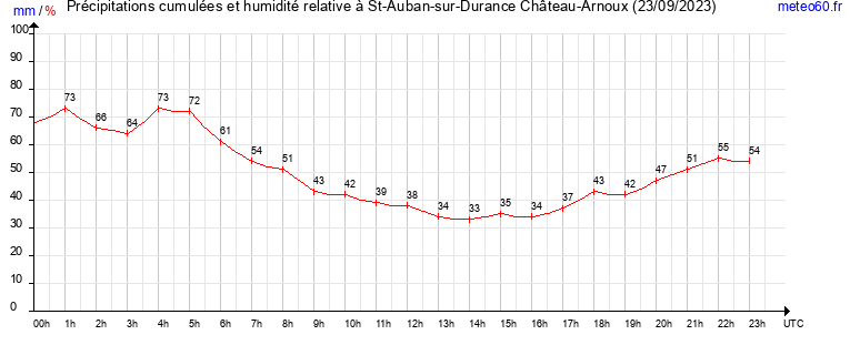 cumul des precipitations