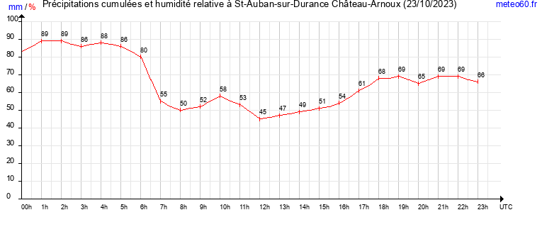 cumul des precipitations