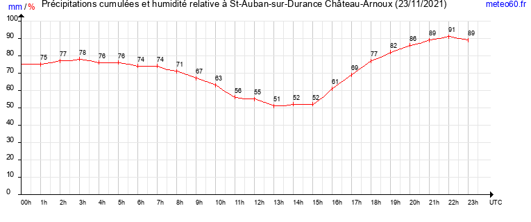 cumul des precipitations